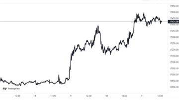 Bitcoin-volume omhoog na rally, maar ver onder H2 2022-niveaus