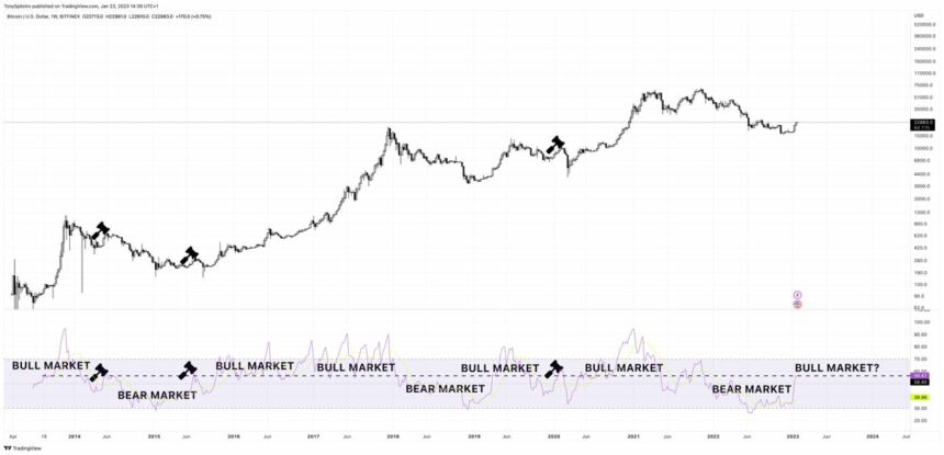 Bitcoin Weekly RSI osiąga linię między rynkiem niedźwiedzia a rynkiem byka
