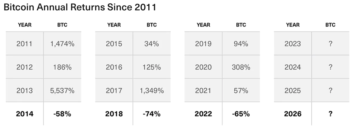 Bitwise prezice o mișcare laterală a Bitcoin înaintea redresării din 2023