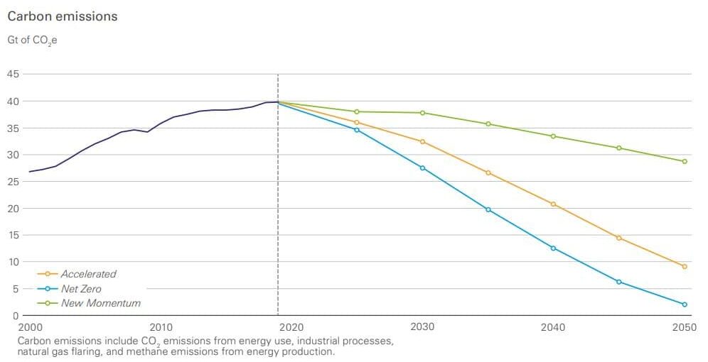 چشم انداز 2023 BP برای انتقال انرژی جهانی: نکات کلیدی