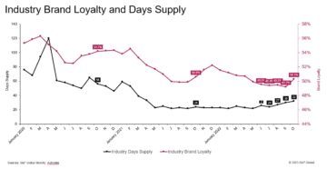 Brand loyalty finally improves month-over-month; but will it continue?