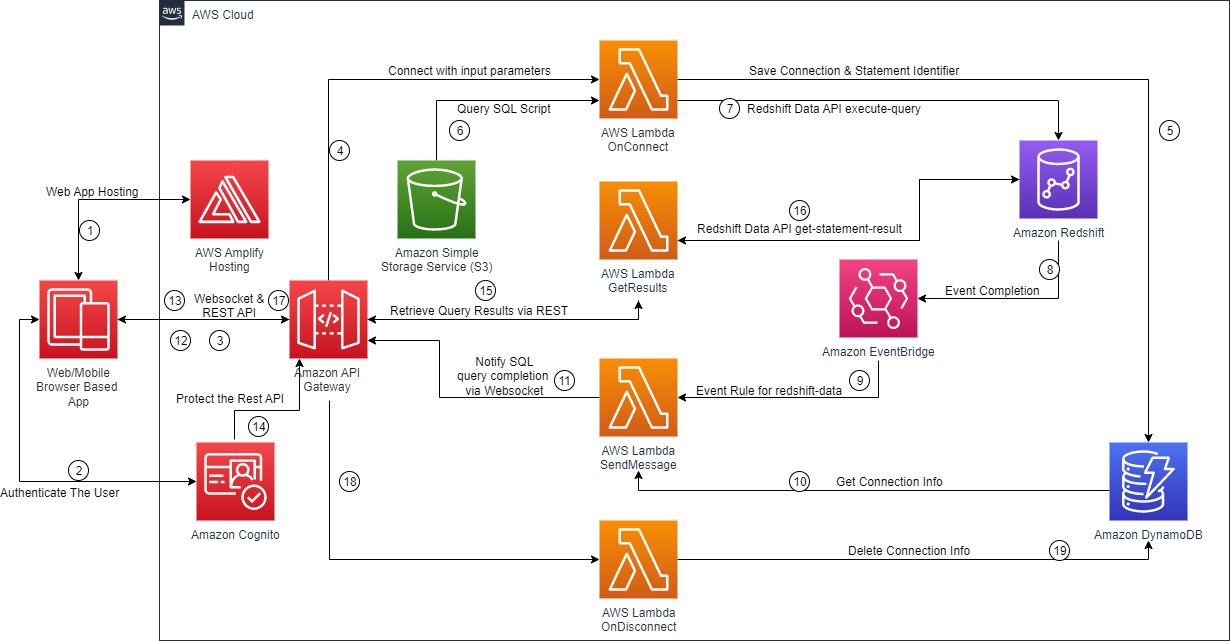 با Amazon Redshift و Amazon API Gateway یک برنامه تحلیلی بدون سرور بسازید