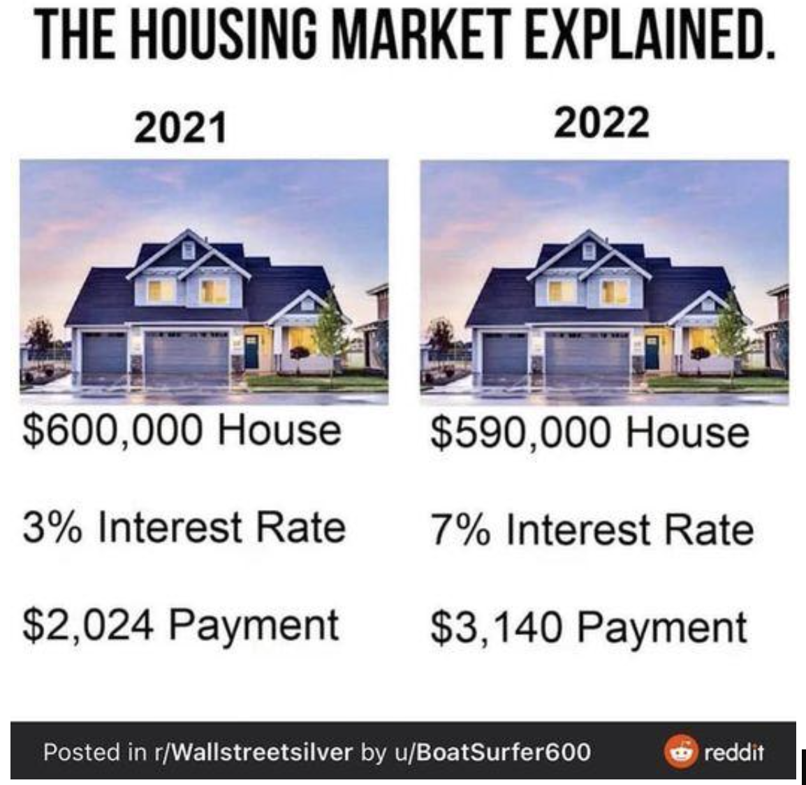 Meme about cost of housing in 2021-2022