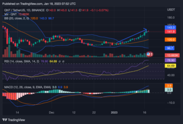 Bulls’ Strong Momentum Aims to Push QNT to $149 Crucial Resistance