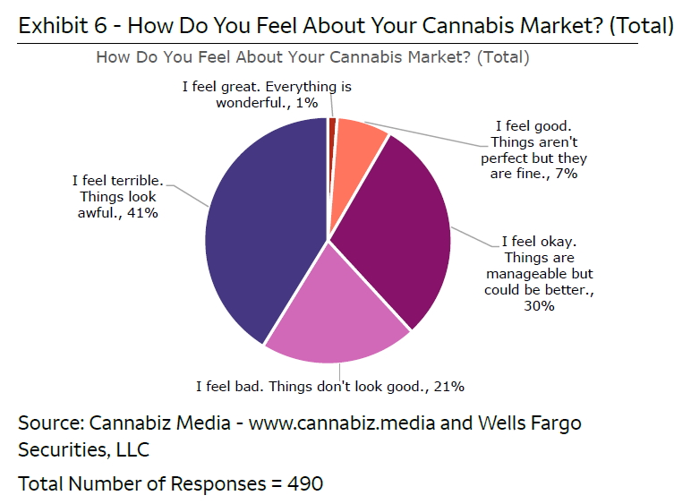 cannabis cultivator sentiment chart