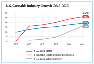 Tempo di ripristino degli investimenti in cannabis
