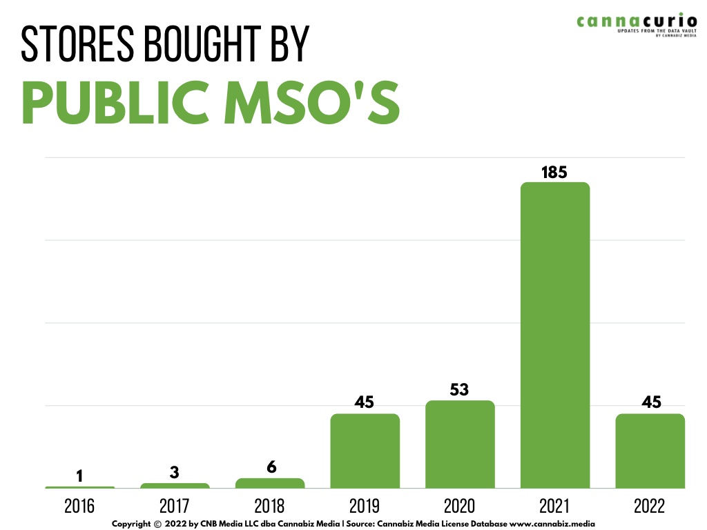 Cannacurio #57: ¿Los MSO públicos construyen o compran sus tiendas de cannabis? | Cannabiz Media