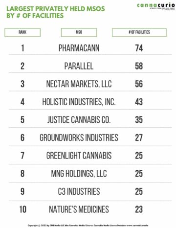 Cannacurio #61: Privately Held MSOs – Who Are They & Where Can You Find Them? | Cannabiz Media