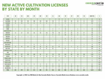 Cannacurio Nr. 64: Bestenlisten für den Anbau zum Jahresende 2022 | Cannabis-Medien