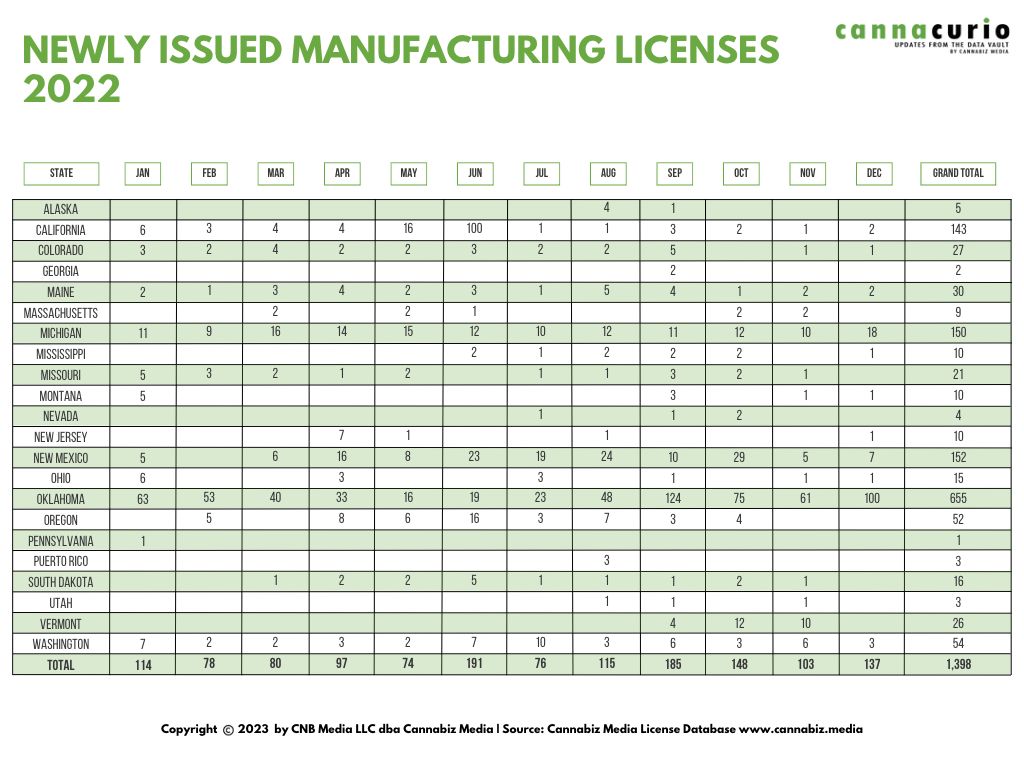 2022 new cannabis manufacturing licenses by state year-end