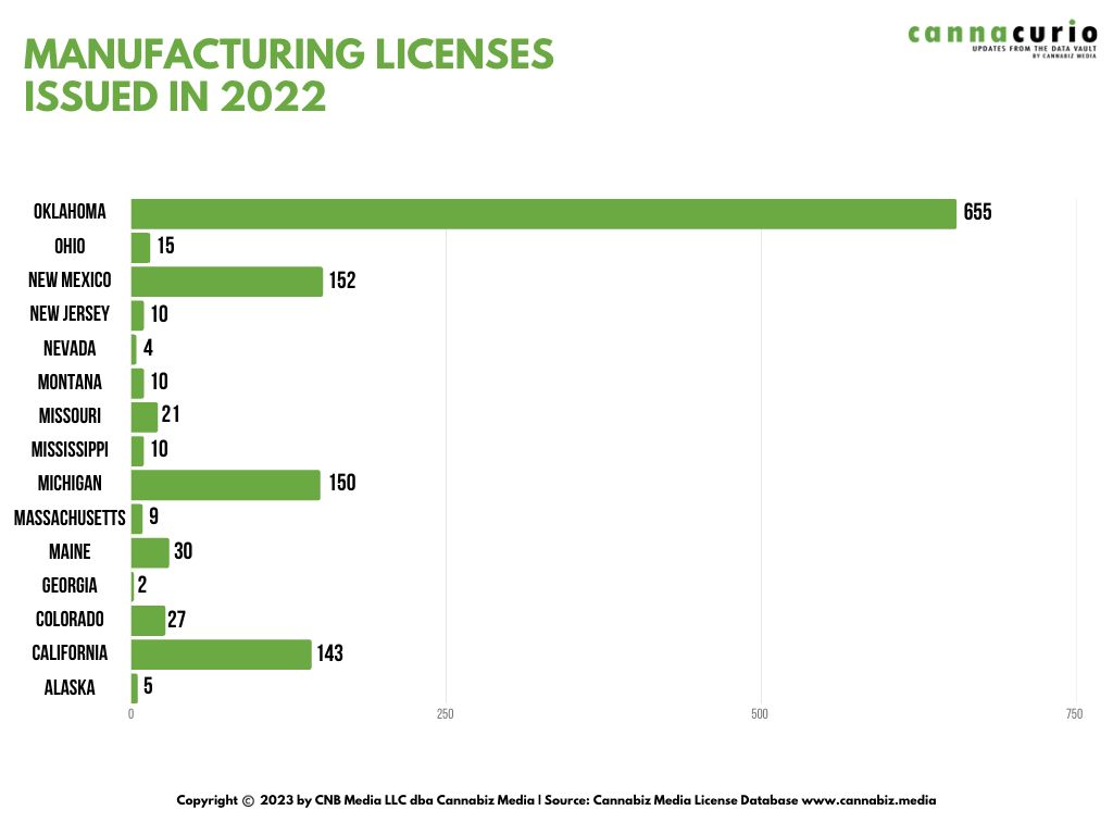 2022 issued cannabis manufacturing licenses by state