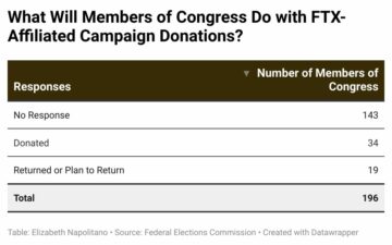 Risc de recuperare: 1 din 3 membri ai Congresului a primit „donație în numerar” de la FTX/SBF