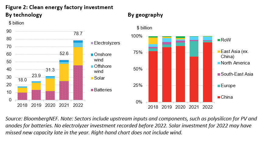 청정 에너지 공장 투자 2022