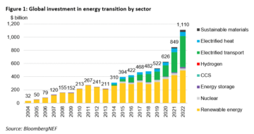 Clean Energy Transition Investment Hits New Record – $1.1 Trillion