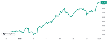 Akcje Coinbase wzrosły w styczniu o 90%.