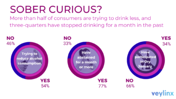 Forbrugernes efterspørgsel efter ikke-alkoholiske cocktails stiger, da næsten halvdelen af ​​amerikanerne forsøger at reducere alkoholforbruget