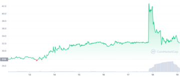 Crypto analyst Tweets RPL se je povečal za 31 % Objava kotacije na Binance