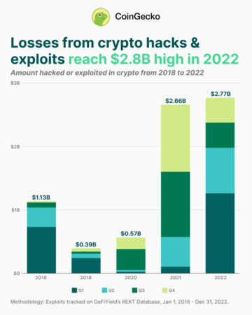 A indústria cripto perdeu US$ 2.8 bilhões devido a hacks em 2022, a maior da década