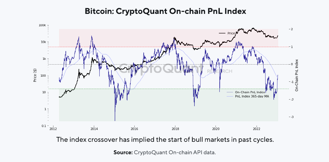 A CryptoQuant Bitcoin PnL indexe bullish crossovert képez