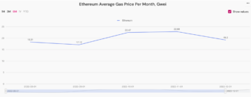Grudzień 2022 – Cena gazu Ethereum spadła o 19.16%