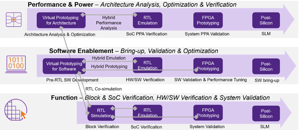 Fig. 1: Multiple levels of models and verification goals. Source: Synopsys