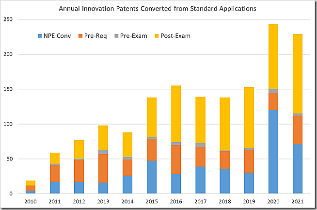 Innovation patents converted from standard applications