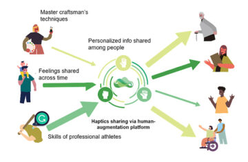 DOCOMO kondigt 's werelds eerste technologie aan die gebruikmaakt van een Human-Augmentation Platform voor het delen van haptische informatie tussen mensen