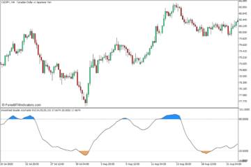 Double Stochastic RSI Indicator for MT5