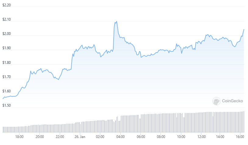 DYDX sube un 18% después de que el intercambio de derivados retrasa el lanzamiento del token