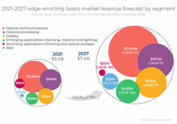 Mercado de laser emissor de ponta crescendo em CAGR de 13% para US$ 7.4 bilhões em 2027