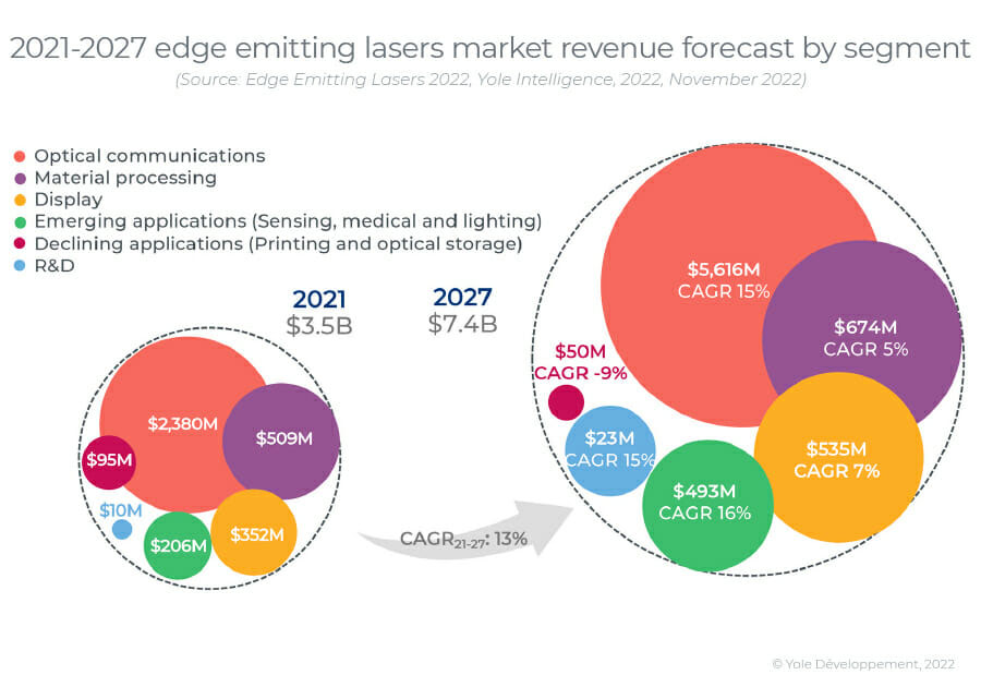 Edge-emitting laser market growing at 13% CAGR to $7.4bn in 2027