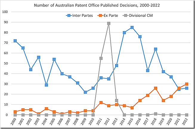 Number of Australian Patent Office Published Decisions, 2000-2022