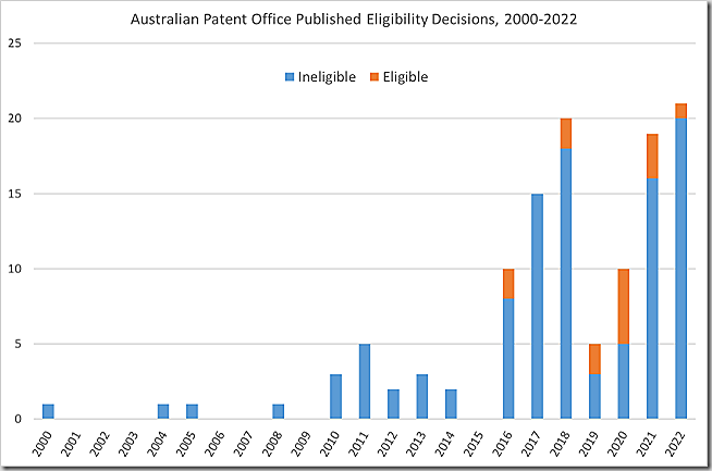 Australian Patent Office Published Eligibility Decisions, 2000-2022