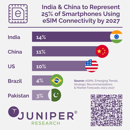 Juniper Research cho biết thị trường eSIM 'trị giá hơn 4 tỷ USD trên toàn cầu' vào năm 2023