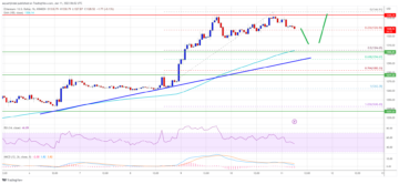 Ethereum Price Consolidate Gains and Seems Poised For Upside Break