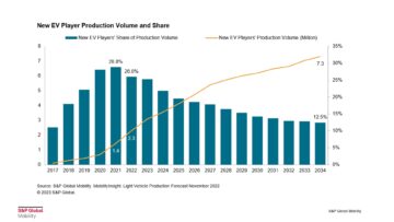 A participação das start-ups de EV no mercado global de BEV cairá pela metade até 2034