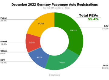 ¡Los vehículos eléctricos toman el 55% del mercado automotriz alemán en diciembre!