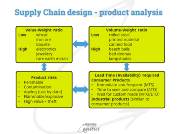 Factors that may influence your Supply Chain decisions