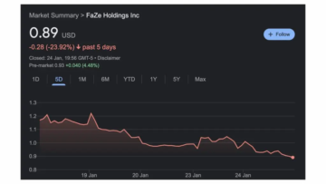 FaZe Clan risks NASDAQ delist as stock falls below $1