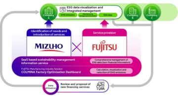 Fujitsu och Mizuho Bank inleder samarbete för hållbara managementinformationstjänster