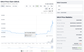 A GALA 150%-ra emelkedik, mivel a Gala Games ugratja a Token Burnt és 15 további mobiljátékot