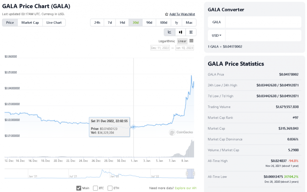 GALA gwałtownie wzrasta do 150%, ponieważ Gala Games drażni Token Burn, 15 dodatkowych gier mobilnych
