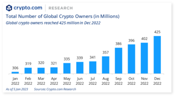 FTXの崩壊による業界の危機にもかかわらず、世界の暗号通貨の採用は依然として高く、425年には2022億XNUMX万に達します：レポート