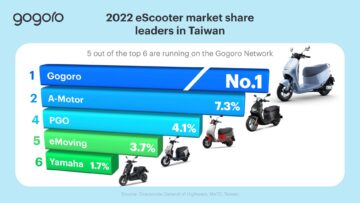 Gogoro akkumulátorok táplálják a tajvani elektromos robogók 90%-át