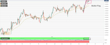 Gold Price Forecast: XAU/USD fails to kiss $1,950 as USD Index attempts recovery