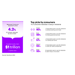 Το αυξανόμενο καταναλωτικό και επιχειρηματικό ενδιαφέρον για το Metaverse αναμένεται να τροφοδοτήσει ευκαιρίες τρισεκατομμυρίων δολαρίων για το εμπόριο, αναφέρει η Accenture