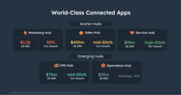 HubSpot đã chiếm lĩnh thế giới khởi nghiệp từ Salesforce chưa?