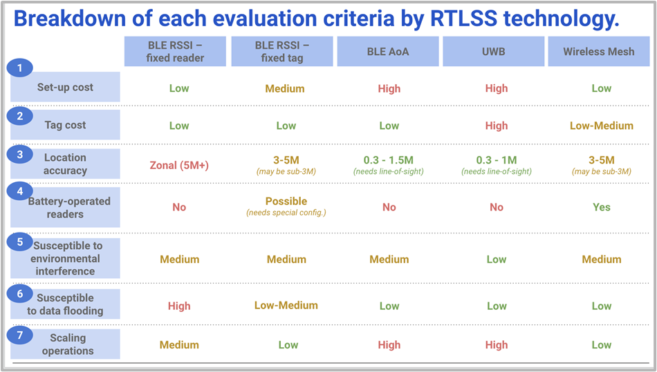 Breakdown of each evaluation criteria by RTLSS technology