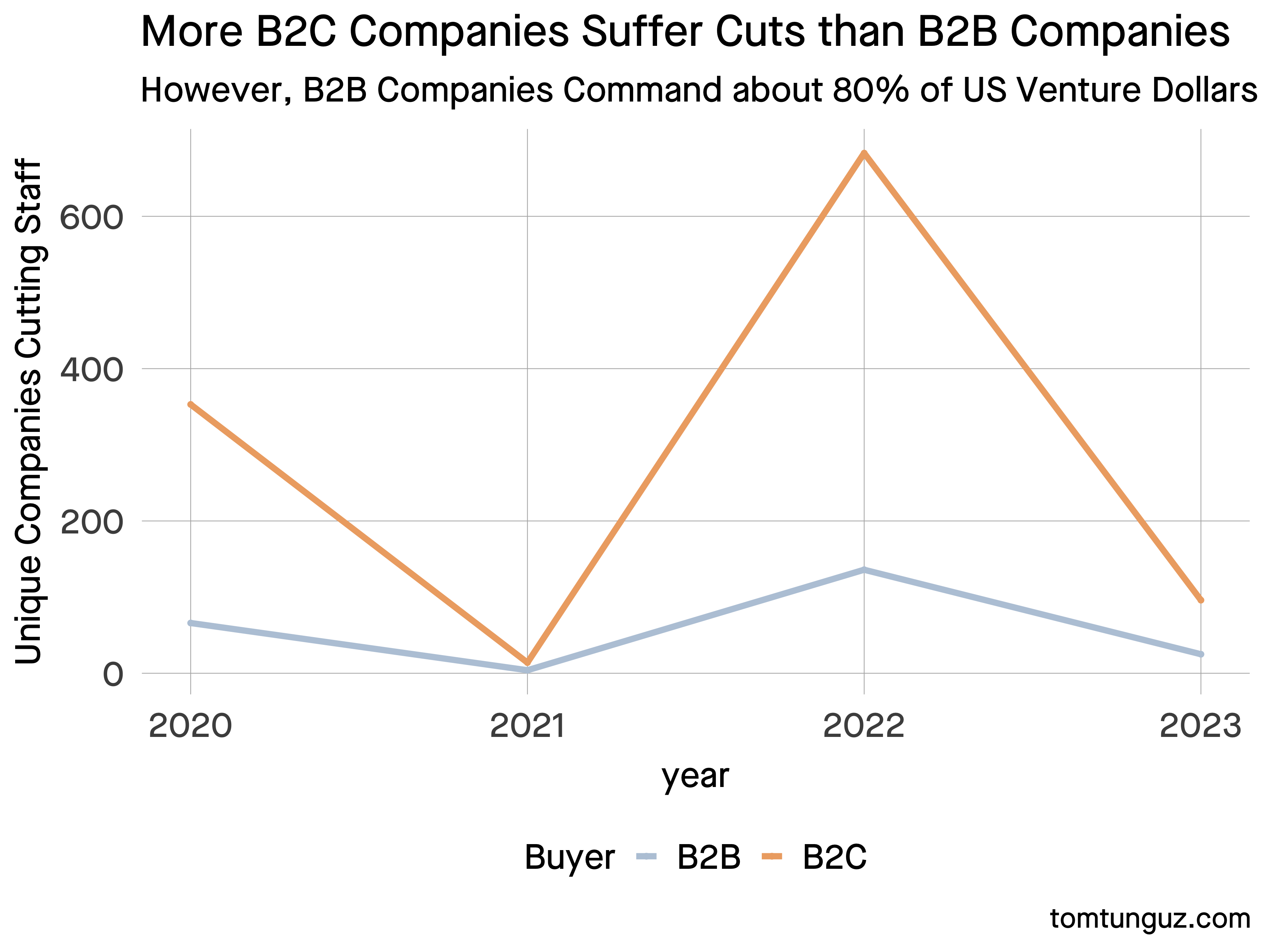 &ldquo;count of companies cutting staff by year from 2020-2023 by buyer&rdquo;
