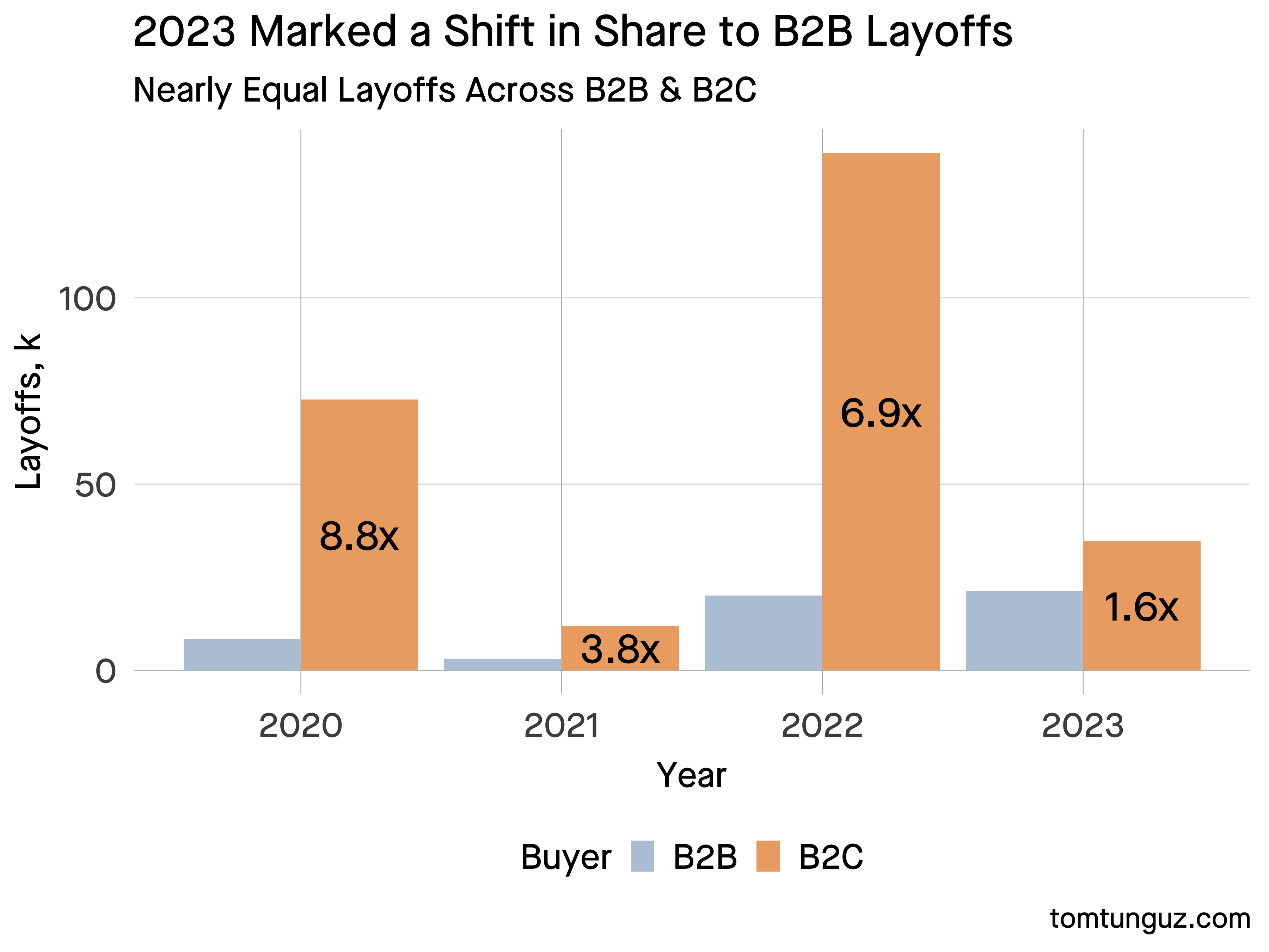 How Layoffs in Startupland Differ Between B2B & B2C Companies